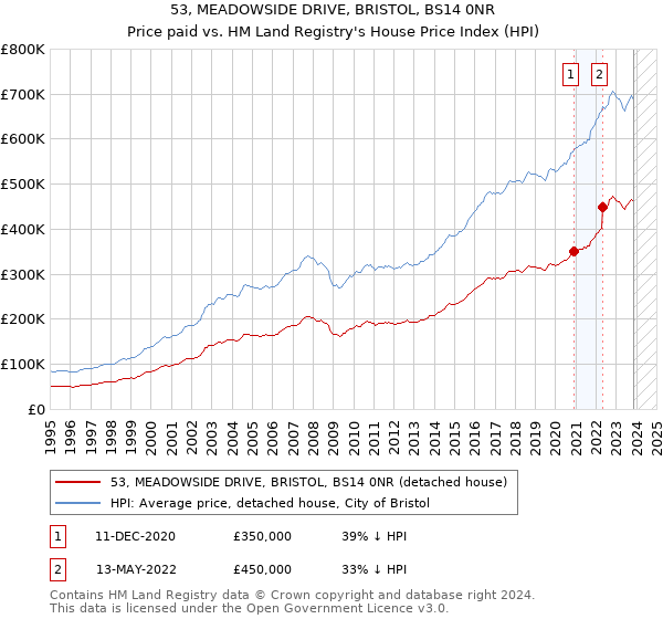 53, MEADOWSIDE DRIVE, BRISTOL, BS14 0NR: Price paid vs HM Land Registry's House Price Index