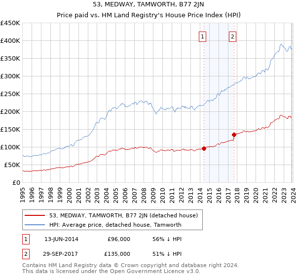 53, MEDWAY, TAMWORTH, B77 2JN: Price paid vs HM Land Registry's House Price Index