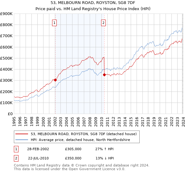 53, MELBOURN ROAD, ROYSTON, SG8 7DF: Price paid vs HM Land Registry's House Price Index