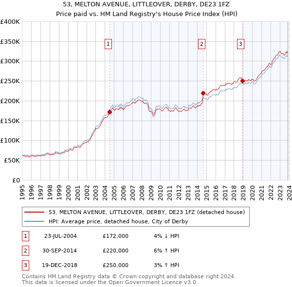 53, MELTON AVENUE, LITTLEOVER, DERBY, DE23 1FZ: Price paid vs HM Land Registry's House Price Index
