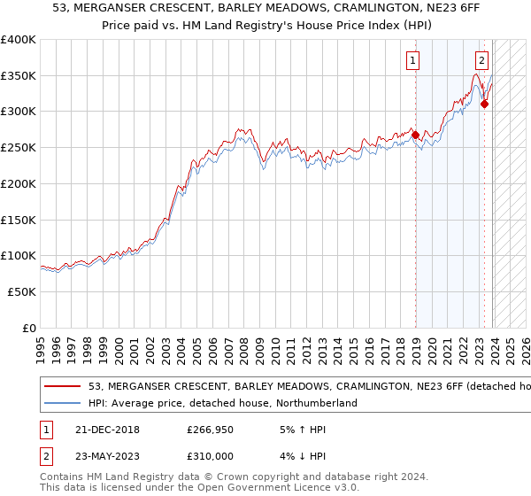 53, MERGANSER CRESCENT, BARLEY MEADOWS, CRAMLINGTON, NE23 6FF: Price paid vs HM Land Registry's House Price Index