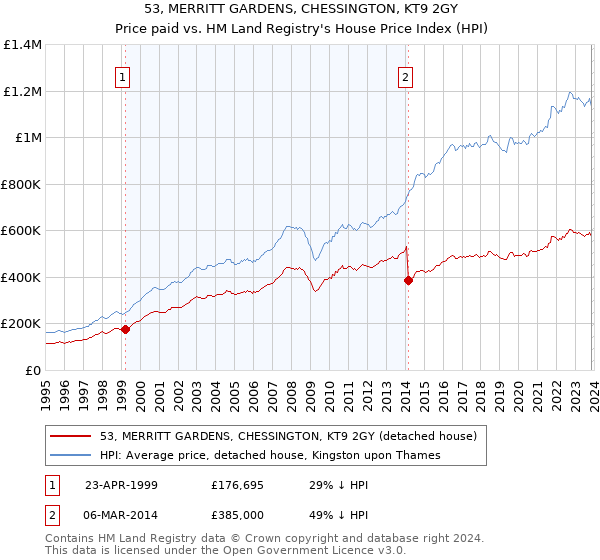 53, MERRITT GARDENS, CHESSINGTON, KT9 2GY: Price paid vs HM Land Registry's House Price Index