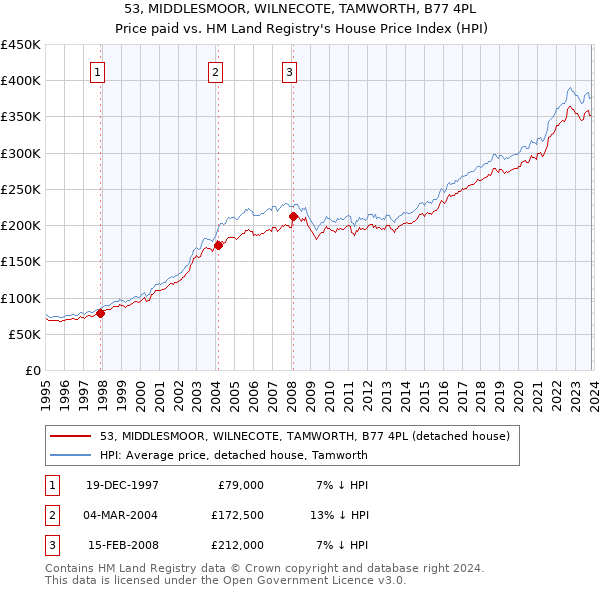 53, MIDDLESMOOR, WILNECOTE, TAMWORTH, B77 4PL: Price paid vs HM Land Registry's House Price Index