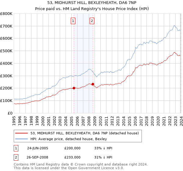 53, MIDHURST HILL, BEXLEYHEATH, DA6 7NP: Price paid vs HM Land Registry's House Price Index