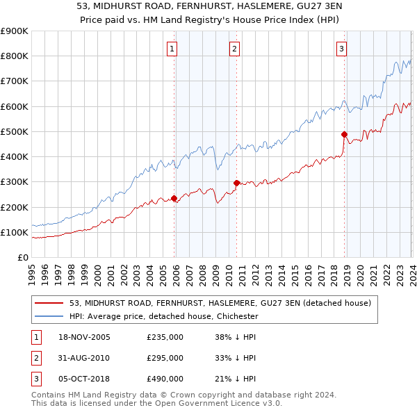 53, MIDHURST ROAD, FERNHURST, HASLEMERE, GU27 3EN: Price paid vs HM Land Registry's House Price Index