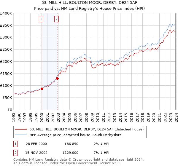 53, MILL HILL, BOULTON MOOR, DERBY, DE24 5AF: Price paid vs HM Land Registry's House Price Index