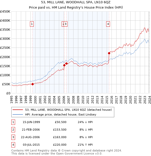 53, MILL LANE, WOODHALL SPA, LN10 6QZ: Price paid vs HM Land Registry's House Price Index
