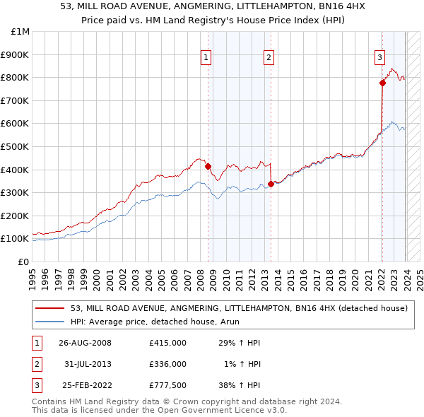 53, MILL ROAD AVENUE, ANGMERING, LITTLEHAMPTON, BN16 4HX: Price paid vs HM Land Registry's House Price Index