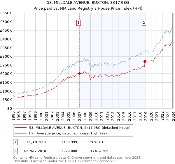 53, MILLDALE AVENUE, BUXTON, SK17 9BG: Price paid vs HM Land Registry's House Price Index