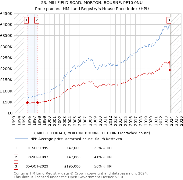 53, MILLFIELD ROAD, MORTON, BOURNE, PE10 0NU: Price paid vs HM Land Registry's House Price Index