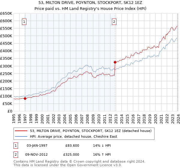 53, MILTON DRIVE, POYNTON, STOCKPORT, SK12 1EZ: Price paid vs HM Land Registry's House Price Index
