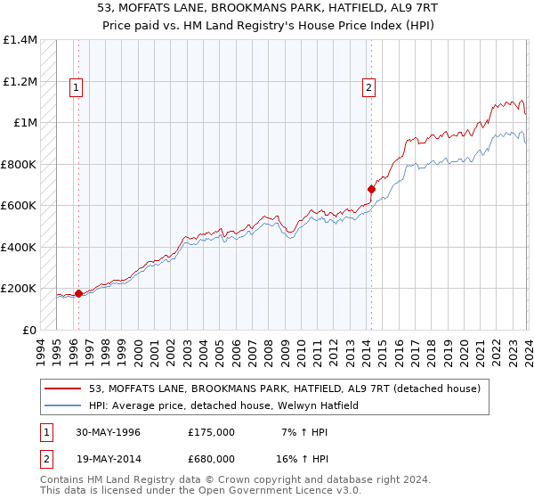 53, MOFFATS LANE, BROOKMANS PARK, HATFIELD, AL9 7RT: Price paid vs HM Land Registry's House Price Index