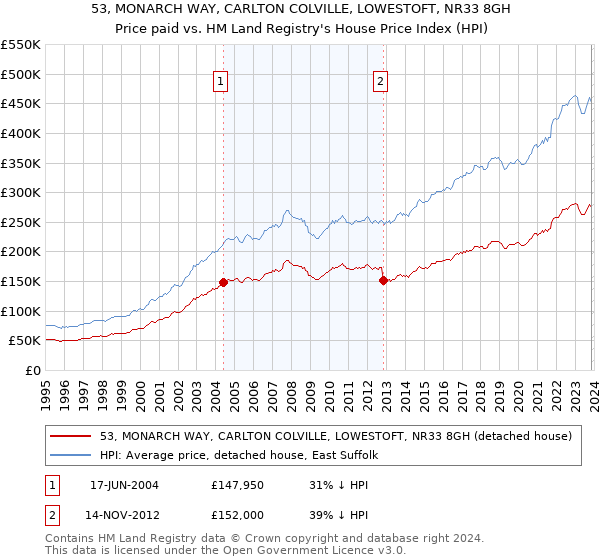 53, MONARCH WAY, CARLTON COLVILLE, LOWESTOFT, NR33 8GH: Price paid vs HM Land Registry's House Price Index