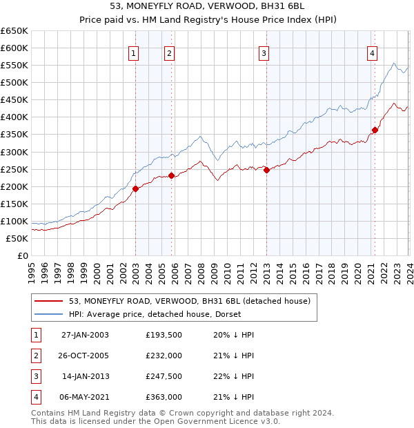 53, MONEYFLY ROAD, VERWOOD, BH31 6BL: Price paid vs HM Land Registry's House Price Index