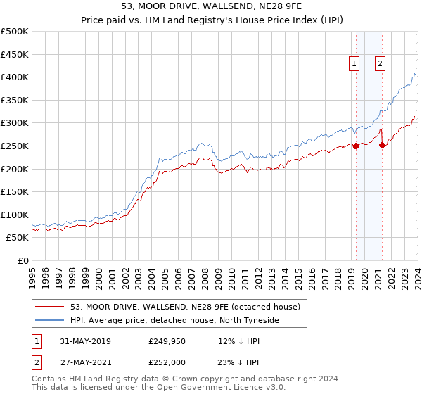 53, MOOR DRIVE, WALLSEND, NE28 9FE: Price paid vs HM Land Registry's House Price Index