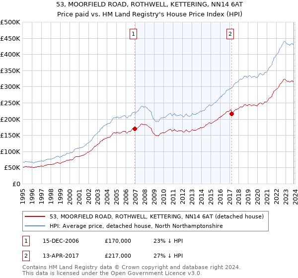 53, MOORFIELD ROAD, ROTHWELL, KETTERING, NN14 6AT: Price paid vs HM Land Registry's House Price Index