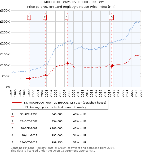 53, MOORFOOT WAY, LIVERPOOL, L33 1WY: Price paid vs HM Land Registry's House Price Index