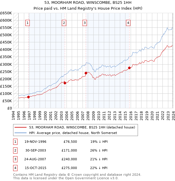 53, MOORHAM ROAD, WINSCOMBE, BS25 1HH: Price paid vs HM Land Registry's House Price Index