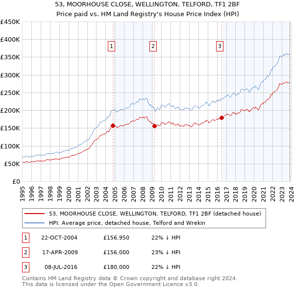 53, MOORHOUSE CLOSE, WELLINGTON, TELFORD, TF1 2BF: Price paid vs HM Land Registry's House Price Index