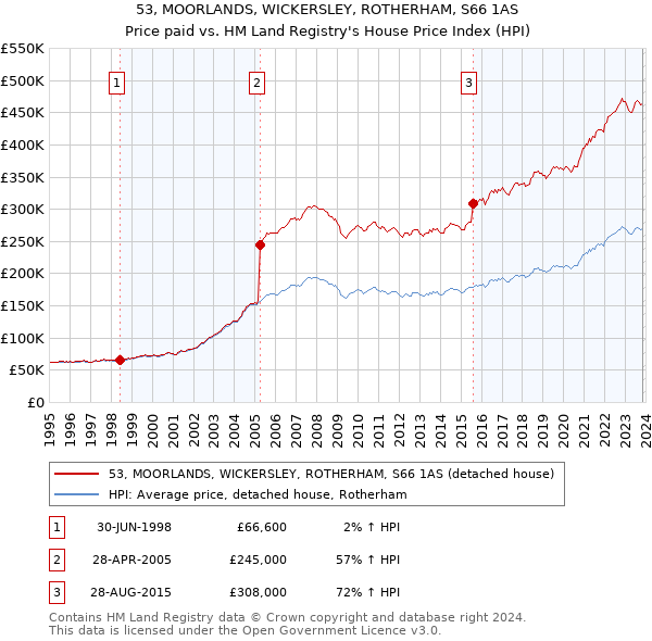 53, MOORLANDS, WICKERSLEY, ROTHERHAM, S66 1AS: Price paid vs HM Land Registry's House Price Index