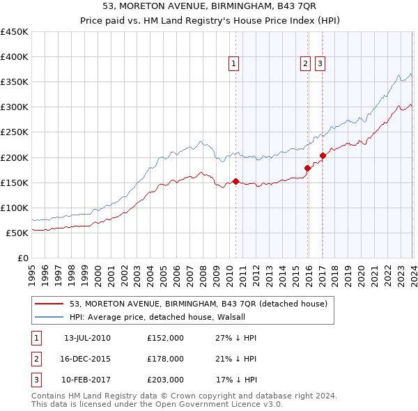53, MORETON AVENUE, BIRMINGHAM, B43 7QR: Price paid vs HM Land Registry's House Price Index