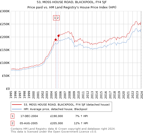 53, MOSS HOUSE ROAD, BLACKPOOL, FY4 5JF: Price paid vs HM Land Registry's House Price Index