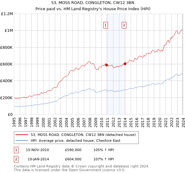 53, MOSS ROAD, CONGLETON, CW12 3BN: Price paid vs HM Land Registry's House Price Index