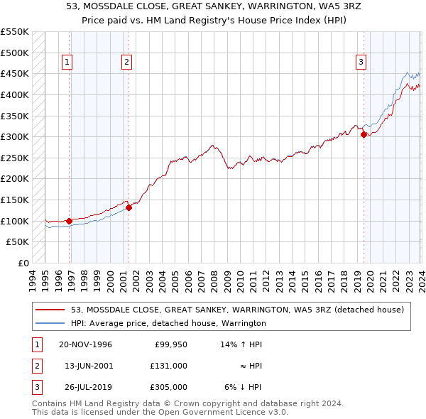 53, MOSSDALE CLOSE, GREAT SANKEY, WARRINGTON, WA5 3RZ: Price paid vs HM Land Registry's House Price Index