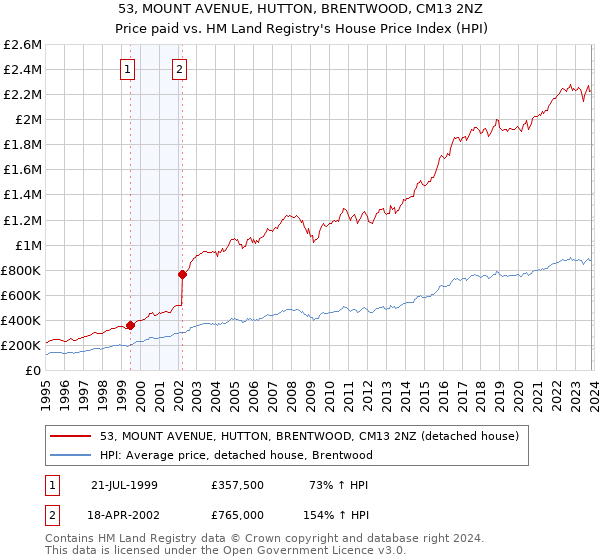 53, MOUNT AVENUE, HUTTON, BRENTWOOD, CM13 2NZ: Price paid vs HM Land Registry's House Price Index
