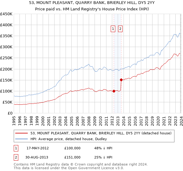 53, MOUNT PLEASANT, QUARRY BANK, BRIERLEY HILL, DY5 2YY: Price paid vs HM Land Registry's House Price Index