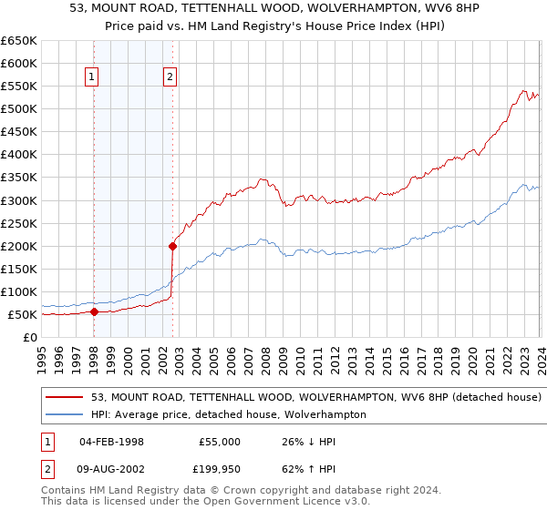 53, MOUNT ROAD, TETTENHALL WOOD, WOLVERHAMPTON, WV6 8HP: Price paid vs HM Land Registry's House Price Index