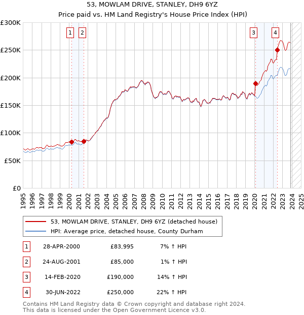 53, MOWLAM DRIVE, STANLEY, DH9 6YZ: Price paid vs HM Land Registry's House Price Index
