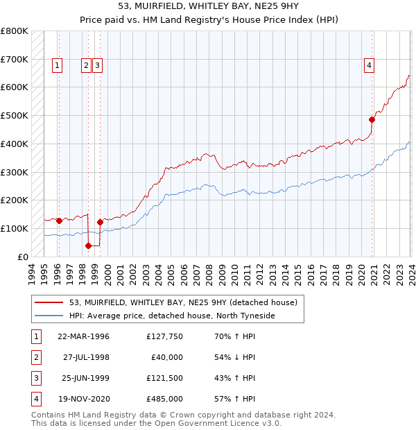 53, MUIRFIELD, WHITLEY BAY, NE25 9HY: Price paid vs HM Land Registry's House Price Index