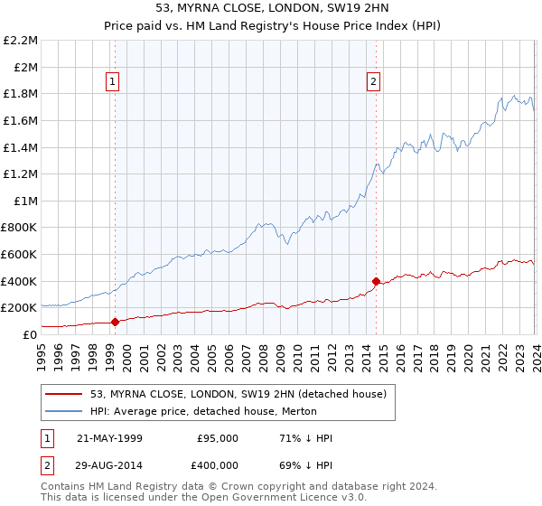 53, MYRNA CLOSE, LONDON, SW19 2HN: Price paid vs HM Land Registry's House Price Index