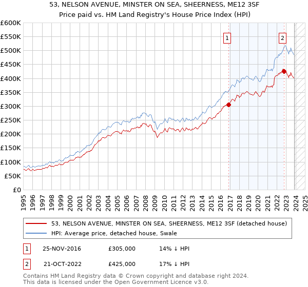 53, NELSON AVENUE, MINSTER ON SEA, SHEERNESS, ME12 3SF: Price paid vs HM Land Registry's House Price Index
