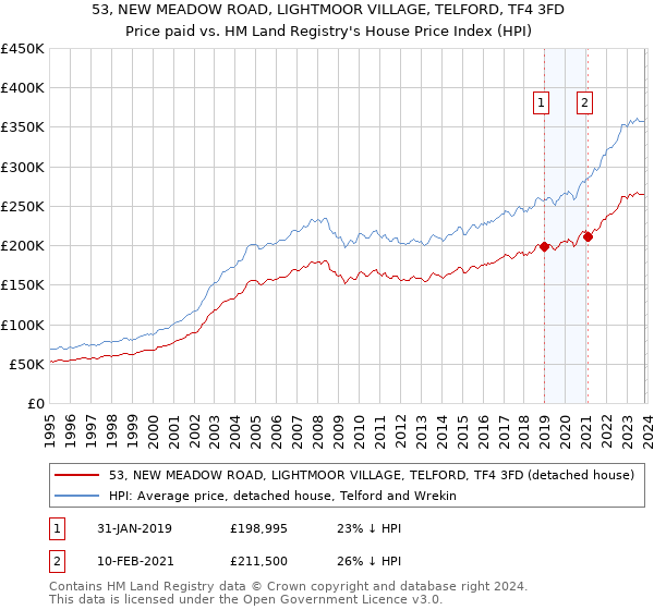 53, NEW MEADOW ROAD, LIGHTMOOR VILLAGE, TELFORD, TF4 3FD: Price paid vs HM Land Registry's House Price Index