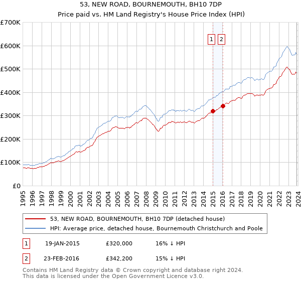 53, NEW ROAD, BOURNEMOUTH, BH10 7DP: Price paid vs HM Land Registry's House Price Index