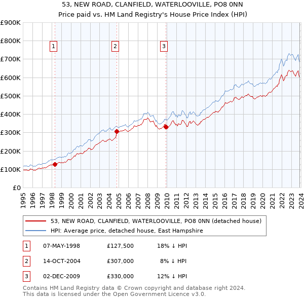 53, NEW ROAD, CLANFIELD, WATERLOOVILLE, PO8 0NN: Price paid vs HM Land Registry's House Price Index