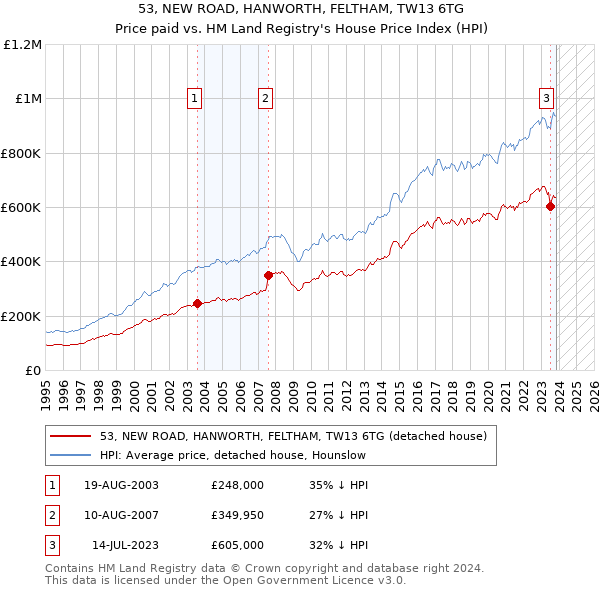53, NEW ROAD, HANWORTH, FELTHAM, TW13 6TG: Price paid vs HM Land Registry's House Price Index