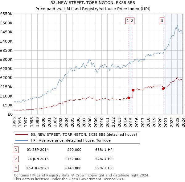 53, NEW STREET, TORRINGTON, EX38 8BS: Price paid vs HM Land Registry's House Price Index