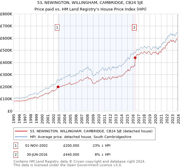 53, NEWINGTON, WILLINGHAM, CAMBRIDGE, CB24 5JE: Price paid vs HM Land Registry's House Price Index
