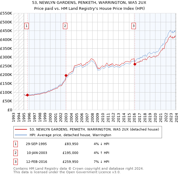 53, NEWLYN GARDENS, PENKETH, WARRINGTON, WA5 2UX: Price paid vs HM Land Registry's House Price Index