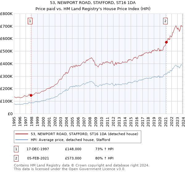 53, NEWPORT ROAD, STAFFORD, ST16 1DA: Price paid vs HM Land Registry's House Price Index