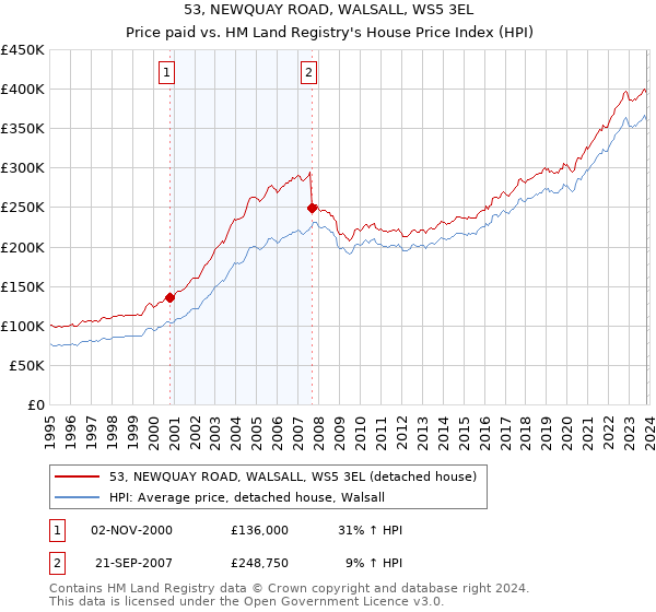53, NEWQUAY ROAD, WALSALL, WS5 3EL: Price paid vs HM Land Registry's House Price Index