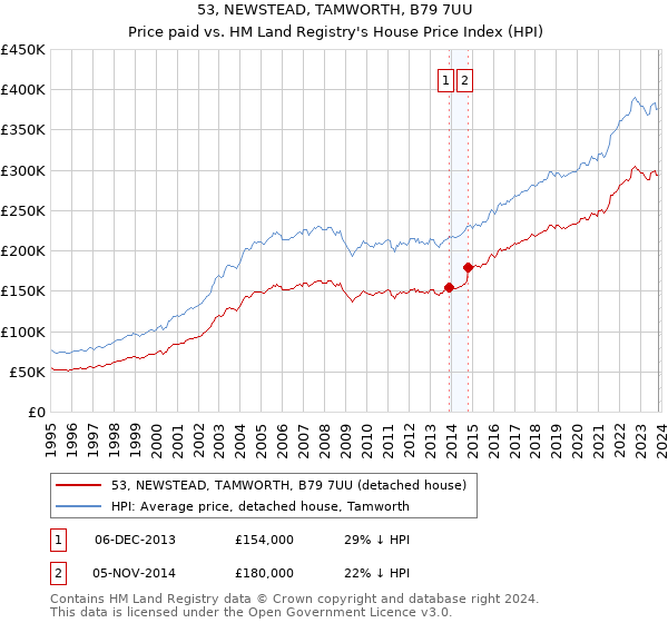 53, NEWSTEAD, TAMWORTH, B79 7UU: Price paid vs HM Land Registry's House Price Index