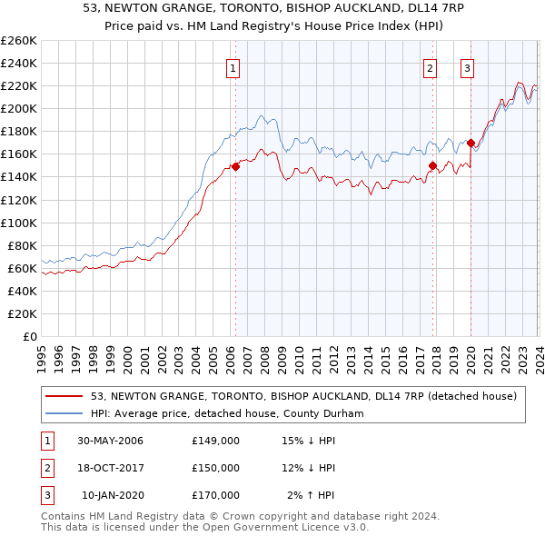 53, NEWTON GRANGE, TORONTO, BISHOP AUCKLAND, DL14 7RP: Price paid vs HM Land Registry's House Price Index