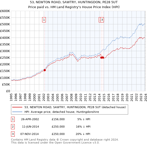 53, NEWTON ROAD, SAWTRY, HUNTINGDON, PE28 5UT: Price paid vs HM Land Registry's House Price Index