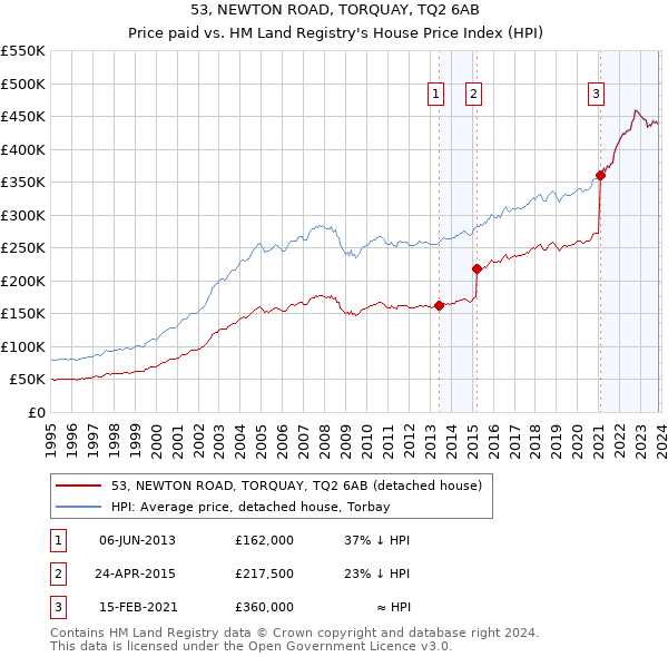 53, NEWTON ROAD, TORQUAY, TQ2 6AB: Price paid vs HM Land Registry's House Price Index