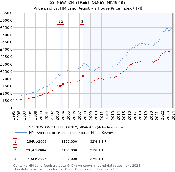 53, NEWTON STREET, OLNEY, MK46 4BS: Price paid vs HM Land Registry's House Price Index