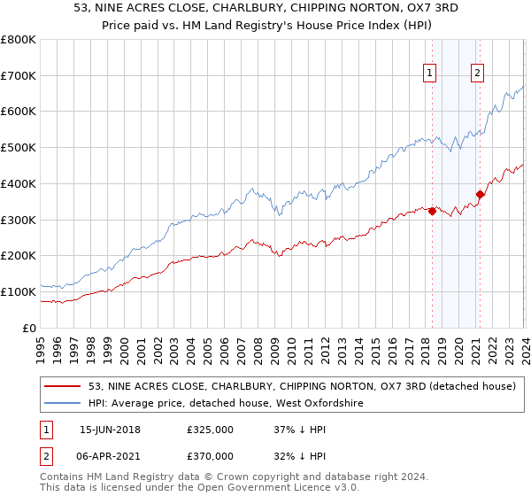 53, NINE ACRES CLOSE, CHARLBURY, CHIPPING NORTON, OX7 3RD: Price paid vs HM Land Registry's House Price Index